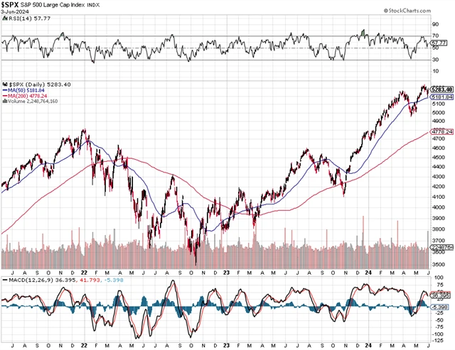 S&P 500 - technická analýza