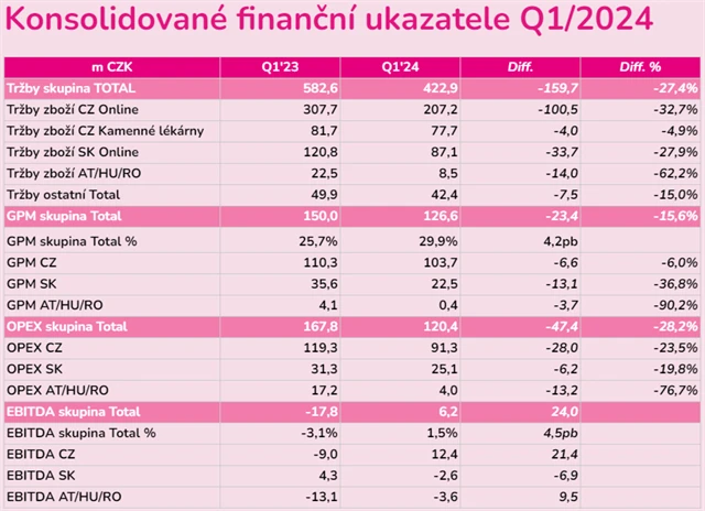 Pilulka Lékárny - výsledky za 1Q2024, zdroj: Pilulka Lékárny