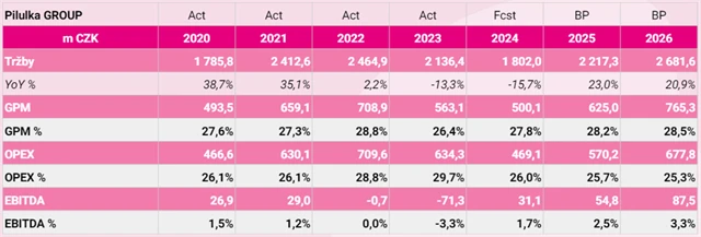 Pilulka Lékárny - výhled hospodaření, zdroj: Pilulka Lékárny