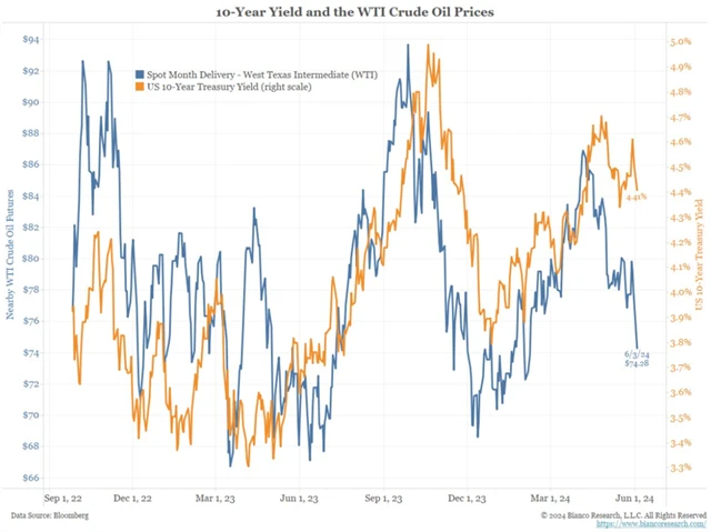 WTI a výnos 10letých vládních bondů USA