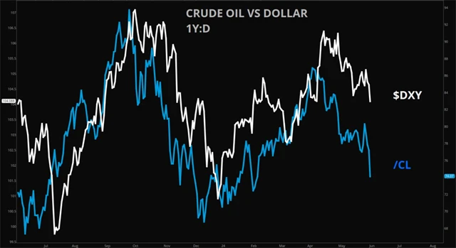 WTI a americký dolar