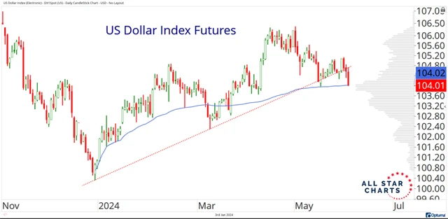 Index amerického dolaru - futures