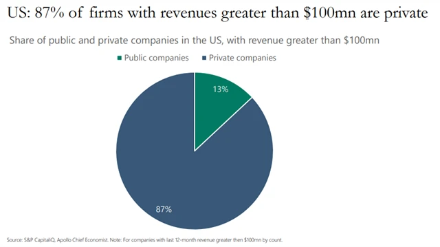 Většina firem s tržbami nad 100 milionů USD v USA nemá akcie na burze