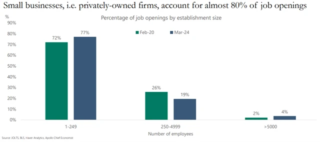 Jaké firmy vytvářejí pracovní místa v USA