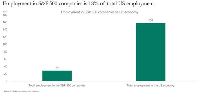 Podíl firem z indexu S&P 500 na americké zaměstnanosti