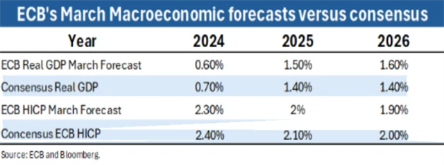 Prognóza ECB z března 2024 a konsenzus trhu
