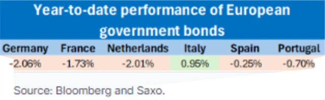 Výkonnost evropských dluhopisů v roce 2024