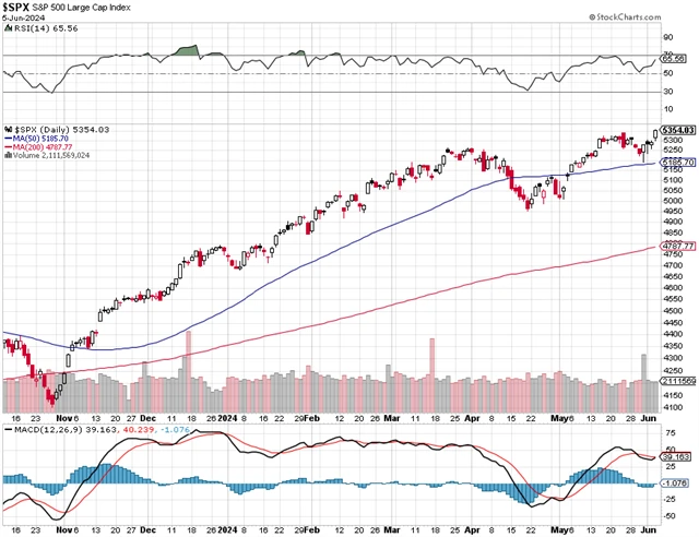 S&P 500 - technická analýza