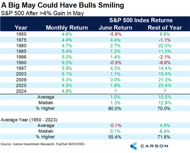 S&P 500 - výkonnost po alespoň 4procentním zisku v květnu