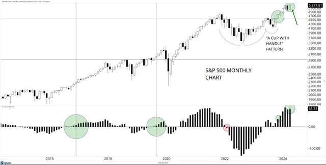S&P 500 - býčí engulfing na měsíčním grafu