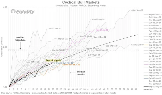 S&P 500 - cyklické býčí trendy
