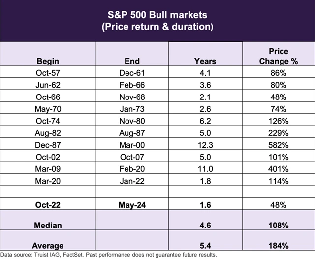 S&P 500 - býčí trendy
