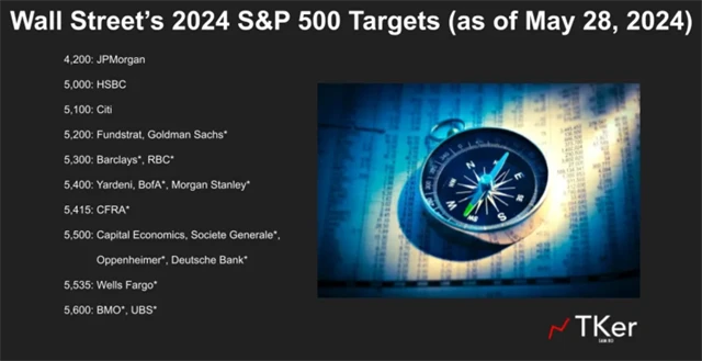 S&P 500 - cílové hodnoty pro rok 2024