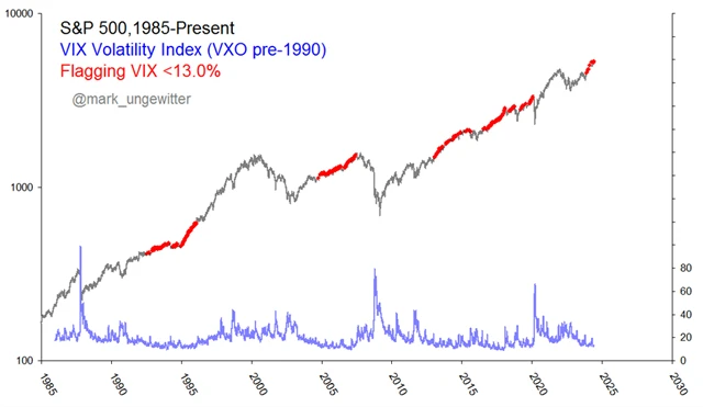 S&P 500 a VIX pod 13 body