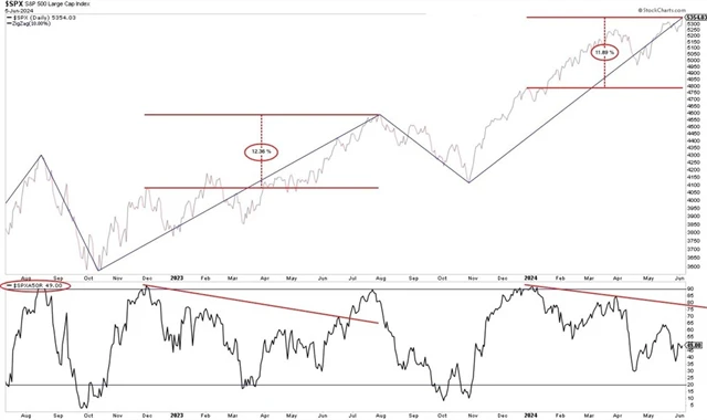 S&P 500 - divergence s podílem titulů nad 50denním průměrem