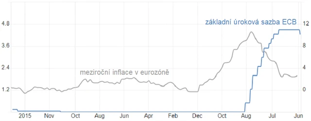 Meziroční inflace v eurozóně a základní sazba ECB (v %), zdroj: tradingeconomics.com