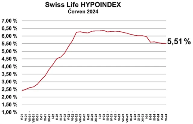 Zdroj: Swiss Life Hypoindex