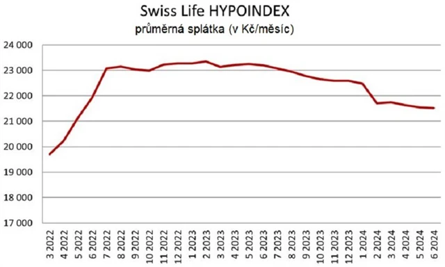 Zdroj: Swiss Life Hypoindex