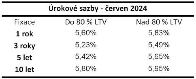 Zdroj: Swiss Life Hypoindex