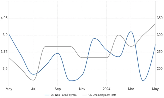 USA - změna počtu pracovních míst (v tis.) a vývoj míry nezaměstnanosti (v %), zdroj: tradingeconomics.com