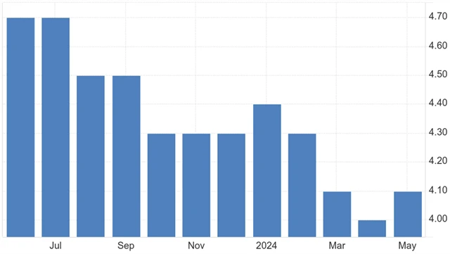 USA - meziroční změna průměrné hodinové mzdy (v %), zdroj: tradingeconomics.com