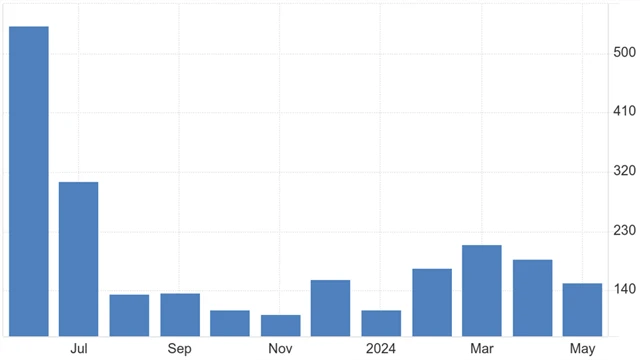USA - změna počtu míst v soukromém sektoru podle ADP (v tis.), zdroj: tradingeconomics.com