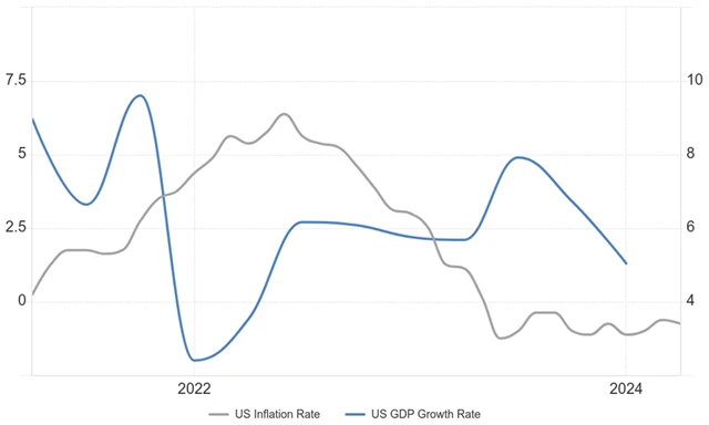 USA - vývoj HDP a meziroční inflace (v %), zdroj: tradingeconomics.com