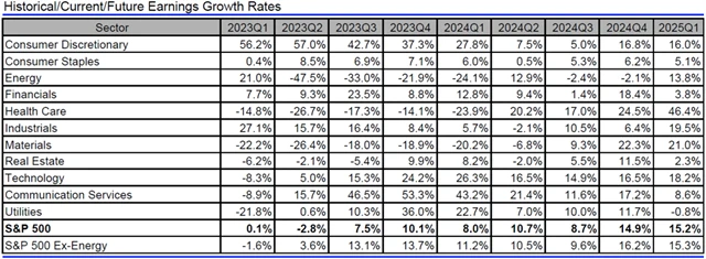USA - zisky, přehled