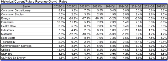 USA - tržby, přehled