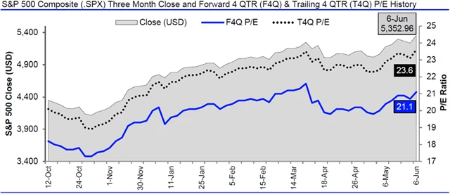 USA - valuace SPX