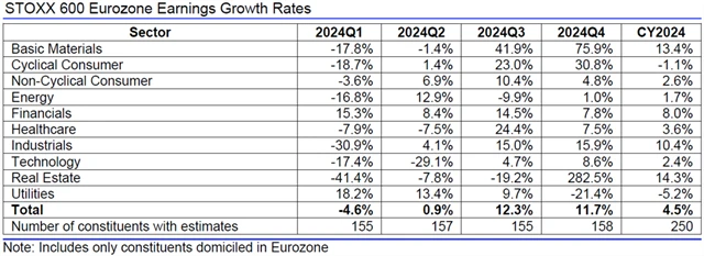 Evropa - zisky, přehled