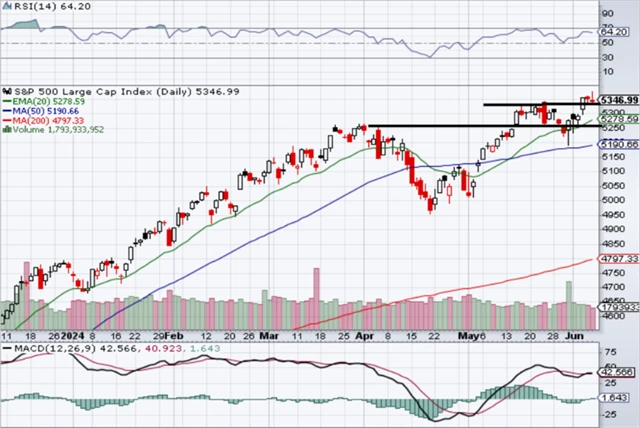 S&P 500 - technická analýza (7. 6. 2024)