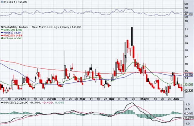 VIX - technická analýza (7. 6. 2024)