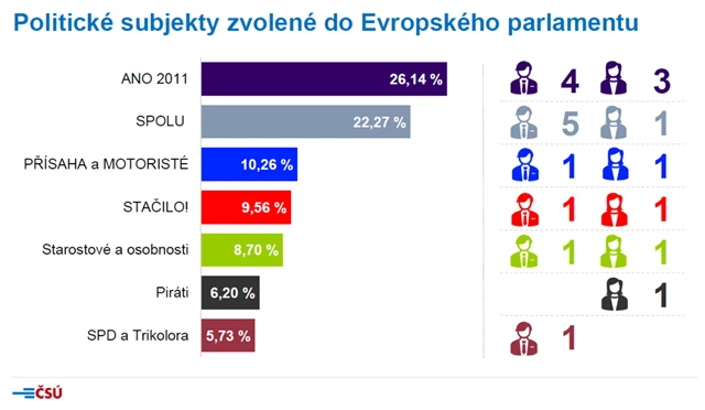 Strany zvolené v ČR do EP