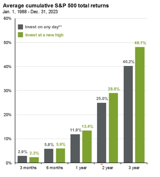 S&P 500 - celkové výnosy při investici na historickém maximu a jindy