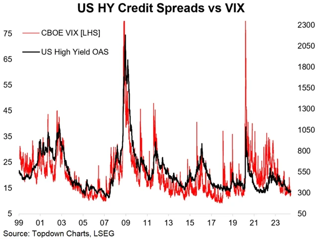 Nízká volatilita a úzké kreditní spready