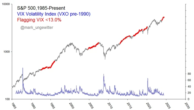 S&P 500 a VIX pod 13