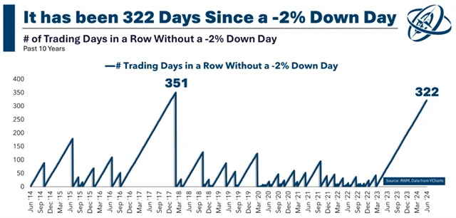 S&P 500 - série bez 2pct ztrátových dnů