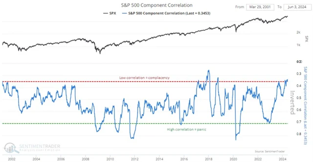 S&P 500 a korelace titulů