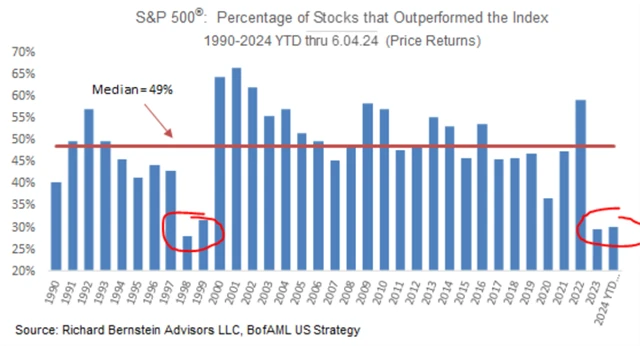 S&P 500 a podíl titulů výkonnostně překonávajících index