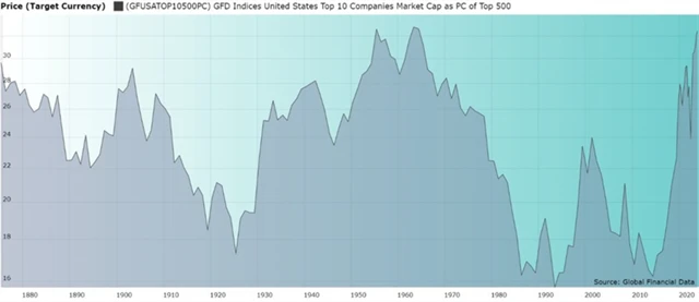 S&P 500 a podíl 10 největších titulů