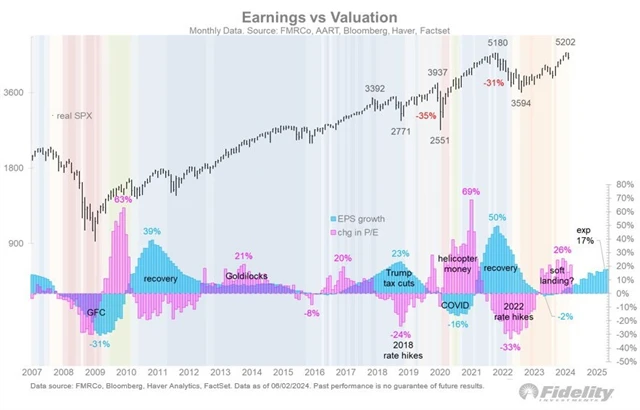 S&P 500 začíná být opět tažen rostoucími zisky, nikoli valuacemi