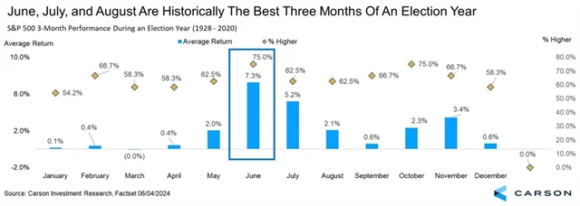 S&P 500 - výnosy v jednotlivých měsících let prezidentských voleb