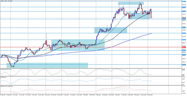 Cena zlata 10. 6. 2024