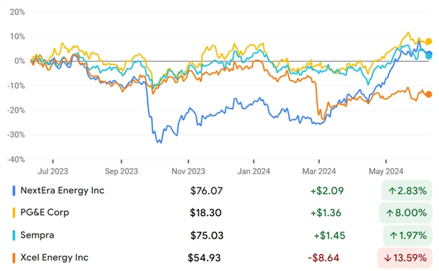 NextEra Energy, PG&E, Sempra, Xcel Energy