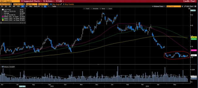 Intel - technická analýza