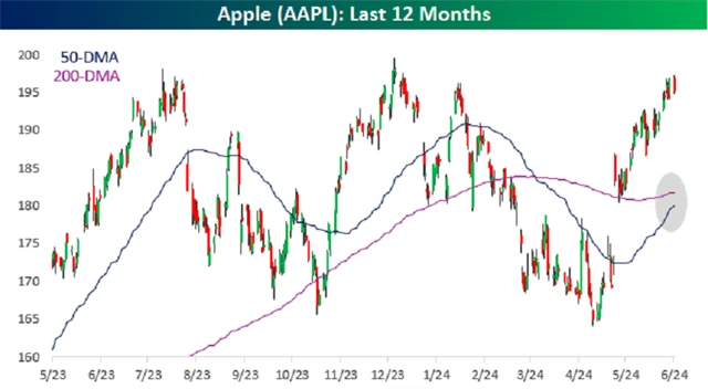 Vývoj akcií Apple za posledních 12 měsíců