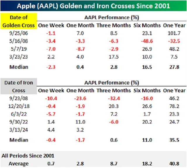 Apple: Zlaté kříže a kříže smrti od roku 2001