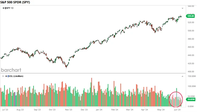 SPY - technická analýza