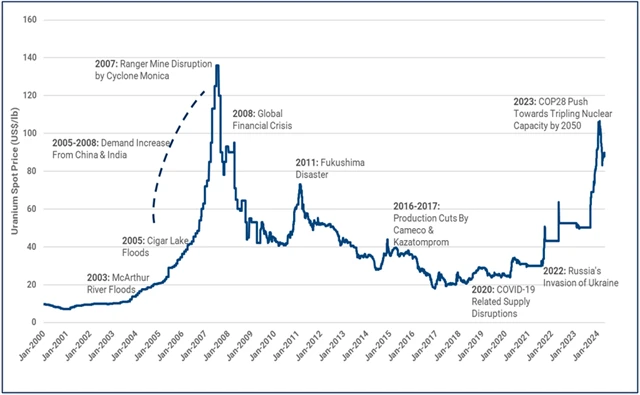 Zdroj: FactSet, UxC, CME